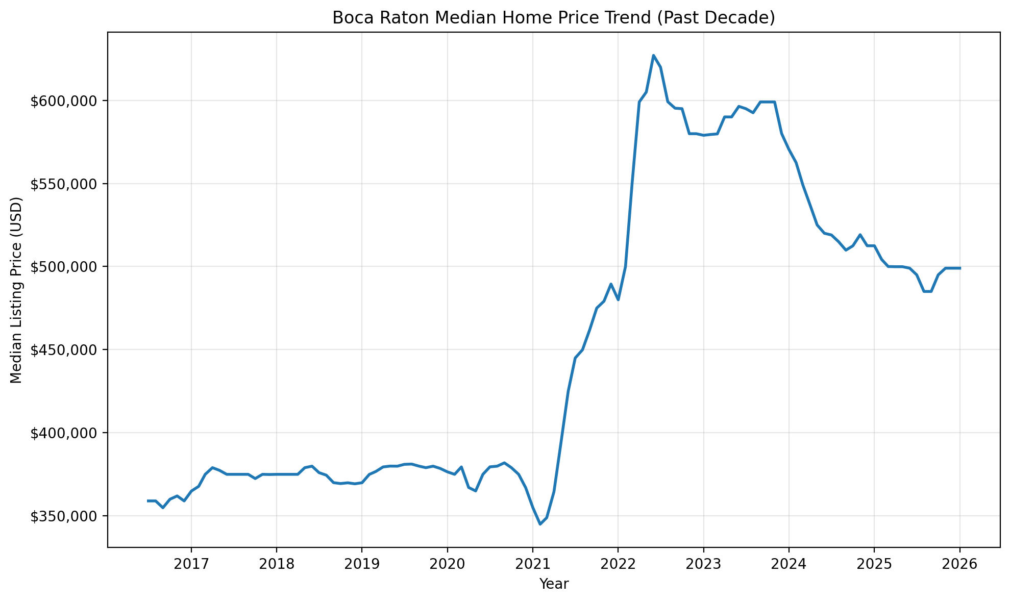 Boca Raton median home price trend over the past decade for Florida estate planning and Boca Raton Lady Bird Deed research