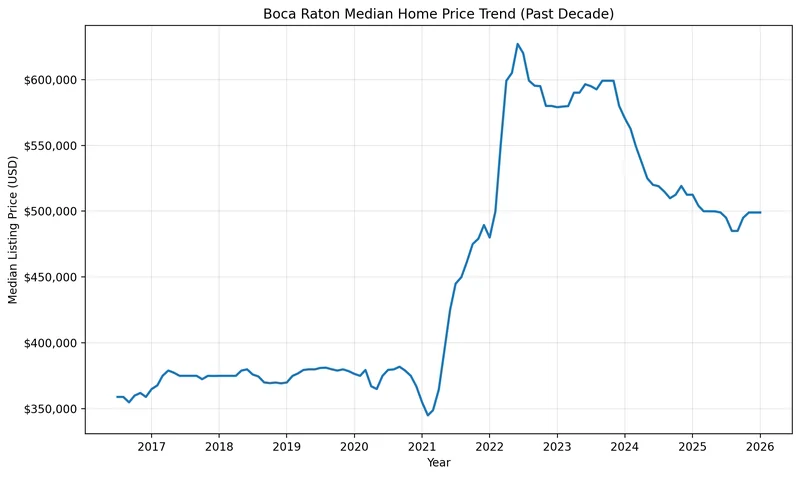 Chart of the Boca Raton median home price trend over the past decade, used for Palm Beach County estate planning and Boca Raton Lady Bird Deed research