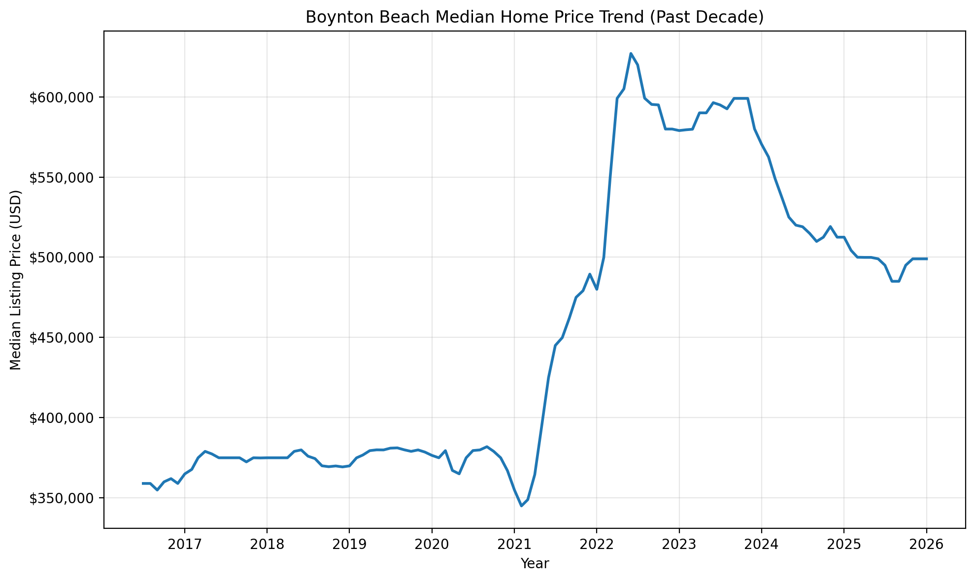 Boynton Beach median home price trend over the past decade for Florida estate planning and Boynton Beach Lady Bird Deed research