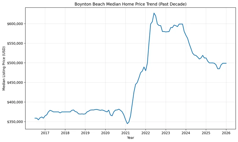 Chart of the Boynton Beach median home price trend over the past decade, used for Palm Beach County estate planning and Boynton Beach Lady Bird Deed research