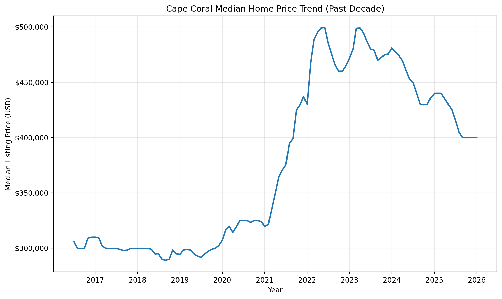 Cape Coral median home price trend over the past decade for Florida estate planning and Cape Coral Lady Bird Deed research