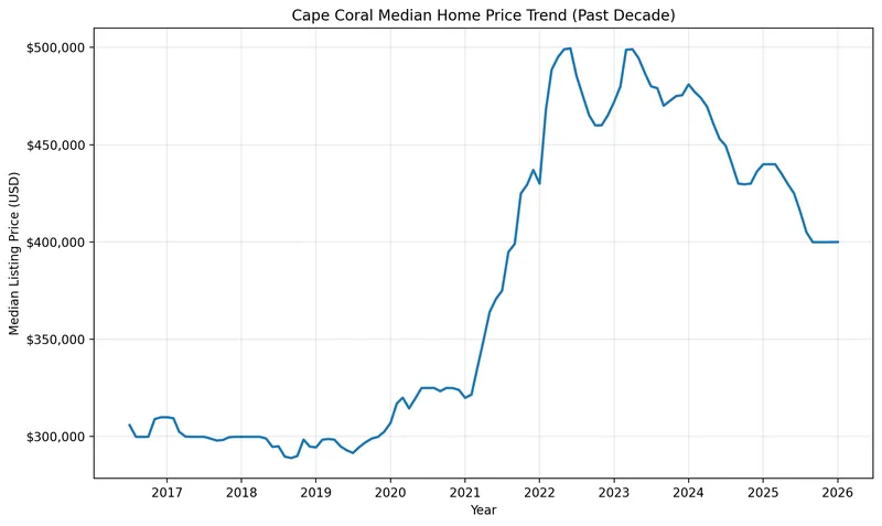 Cape Coral median home price trend over the past decade for Florida estate planning and Cape Coral Lady Bird Deed research
