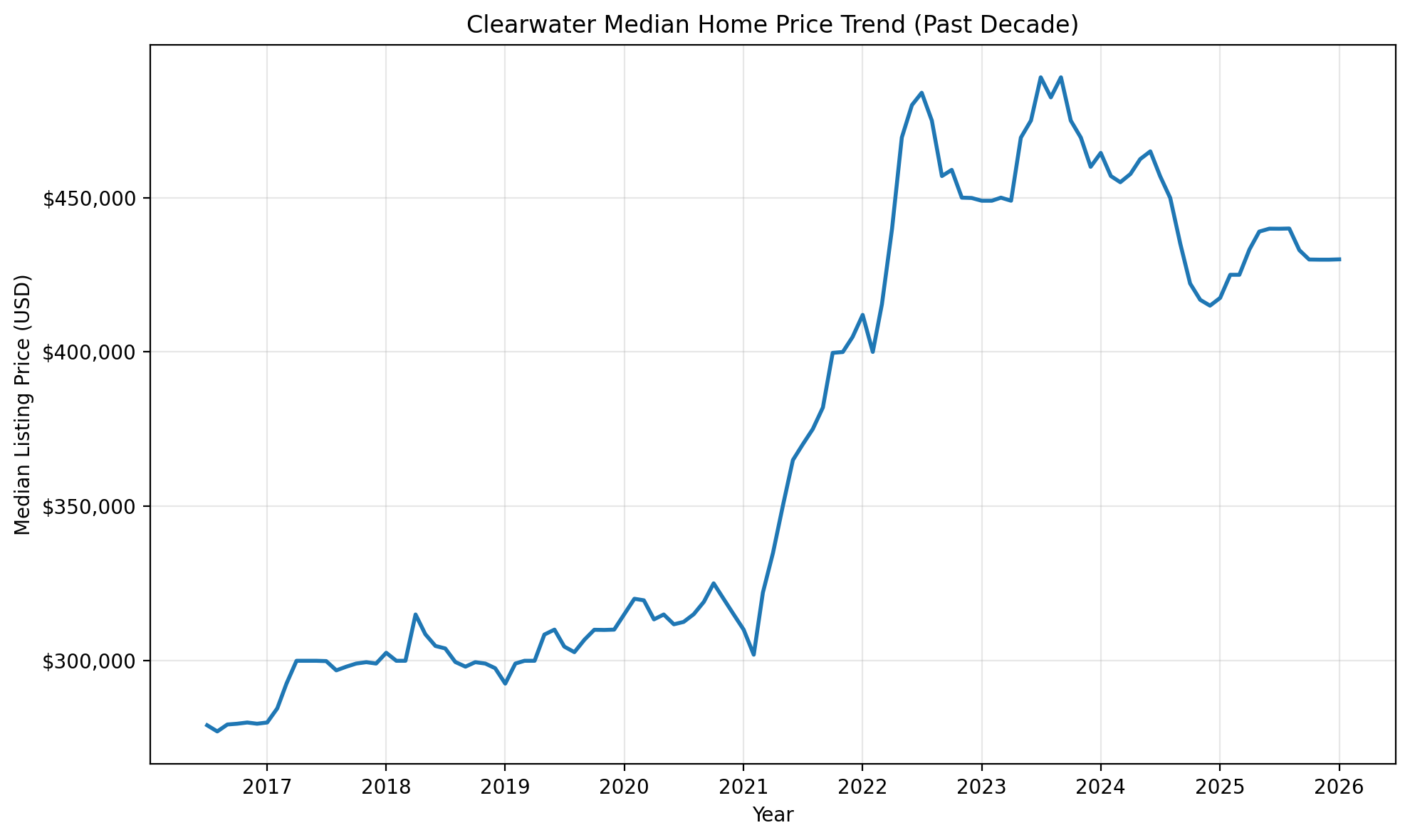 Clearwater median home price trend over the past decade for Florida estate planning and Clearwater Lady Bird Deed research