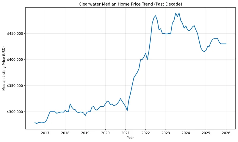 Chart of the Clearwater median home price trend over the past decade, used for Pinellas County estate planning and Clearwater Lady Bird Deed research