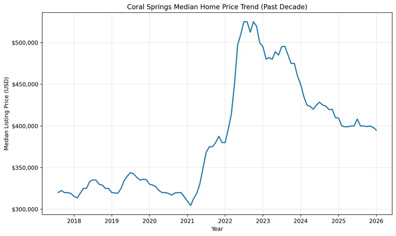 Chart of the Coral Springs median home price trend over the past decade, used for Broward County estate planning and Coral Springs Lady Bird Deed research