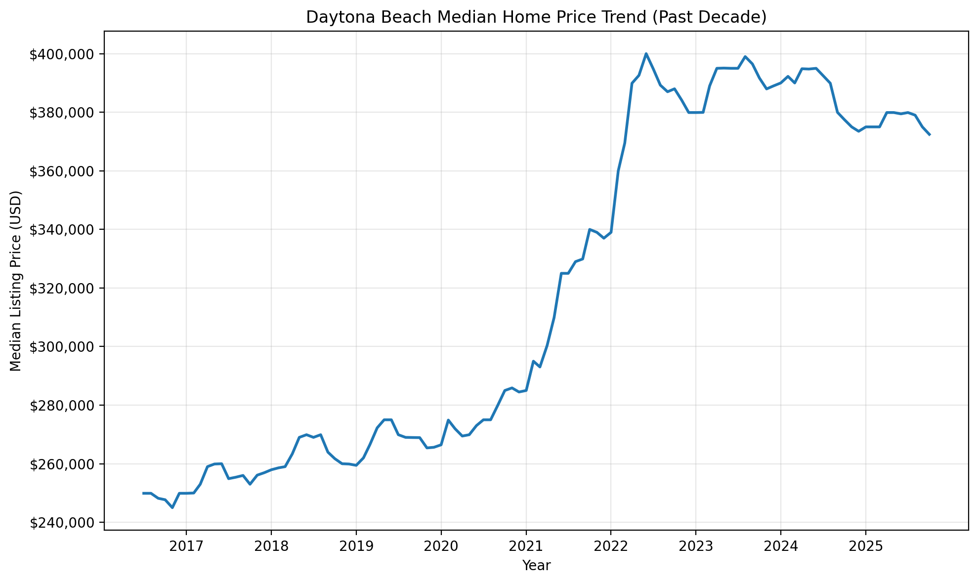 Daytona Beach median home price trend over the past decade for Florida estate planning and Daytona Beach Lady Bird Deed research