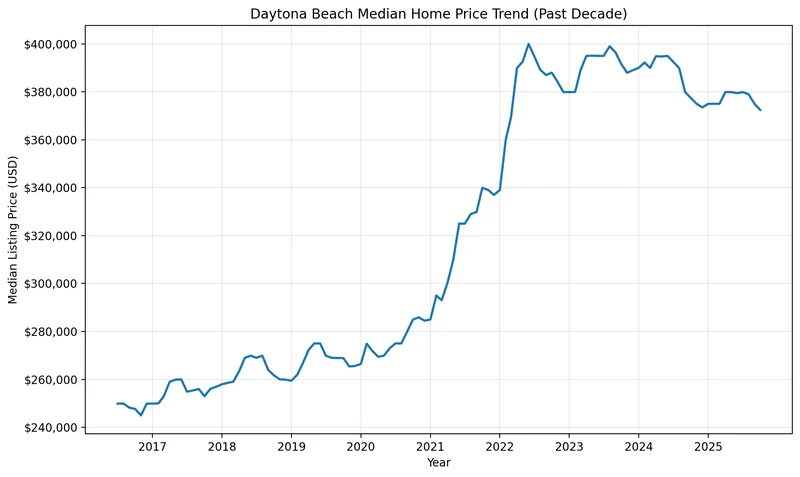 Chart of the Daytona Beach median home price trend over the past decade, used for Volusia County estate planning and Daytona Beach Lady Bird Deed research