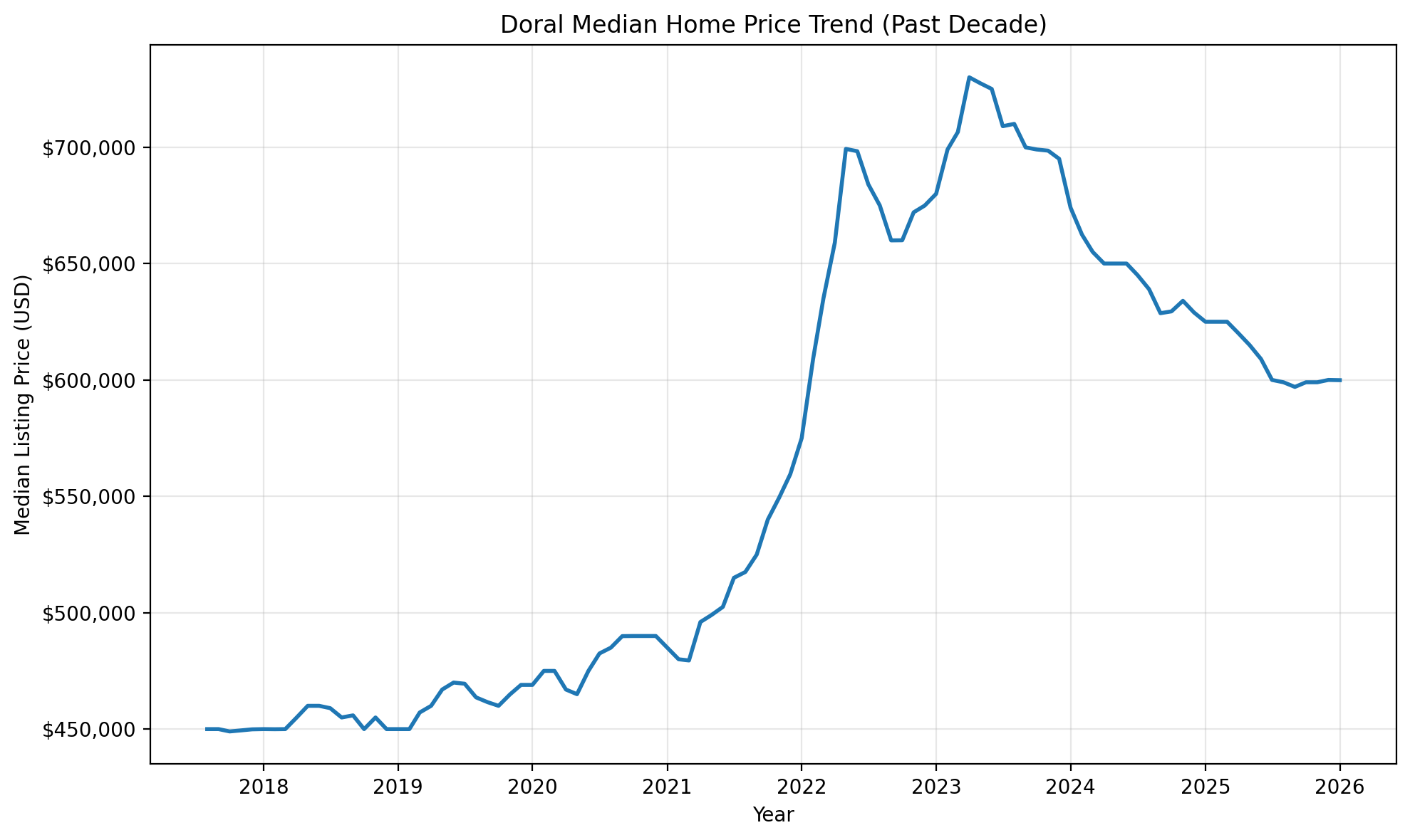 Doral median home price trend over the past decade for Florida estate planning and Doral Lady Bird Deed research