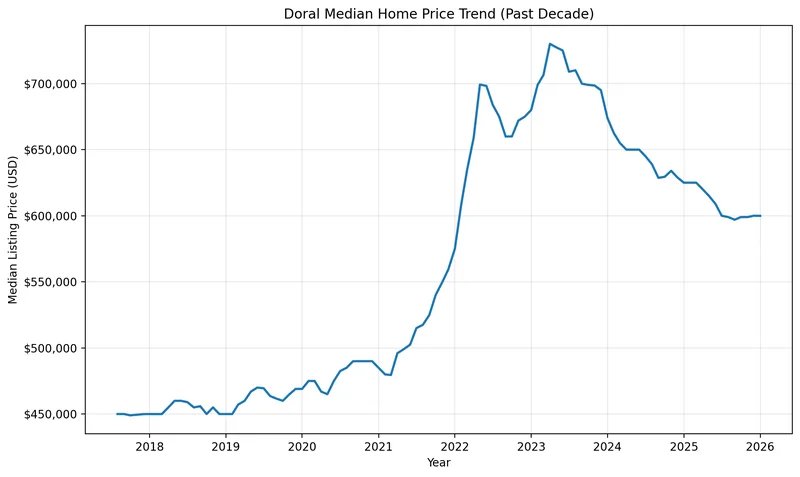 Chart of the Doral median home price trend over the past decade, used for Miami-Dade estate planning and Doral Lady Bird Deed research