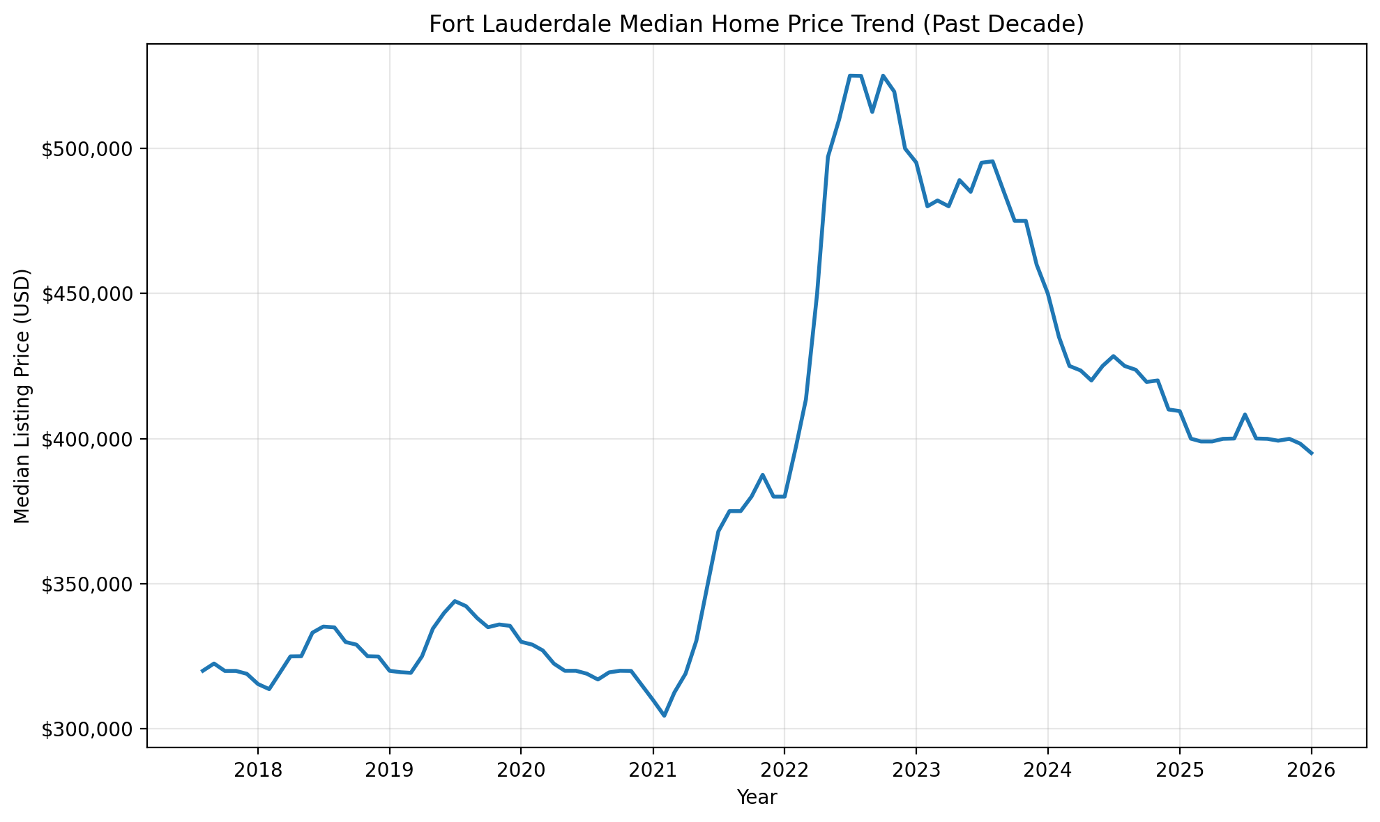 Fort Lauderdale median home price trend over the past decade for Florida estate planning and Fort Lauderdale Lady Bird Deed research