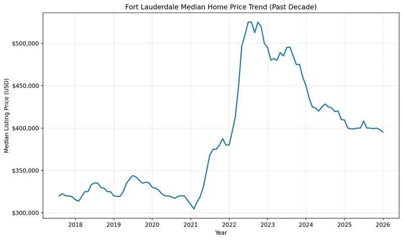 Chart of the Fort Lauderdale median home price trend over the past decade, used for Broward County estate planning and Fort Lauderdale Lady Bird Deed research
