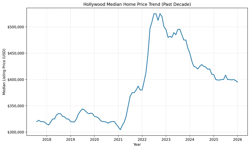 Chart of the Hollywood, Florida median home price trend over the past decade, used for Broward County estate planning and Hollywood Lady Bird Deed research