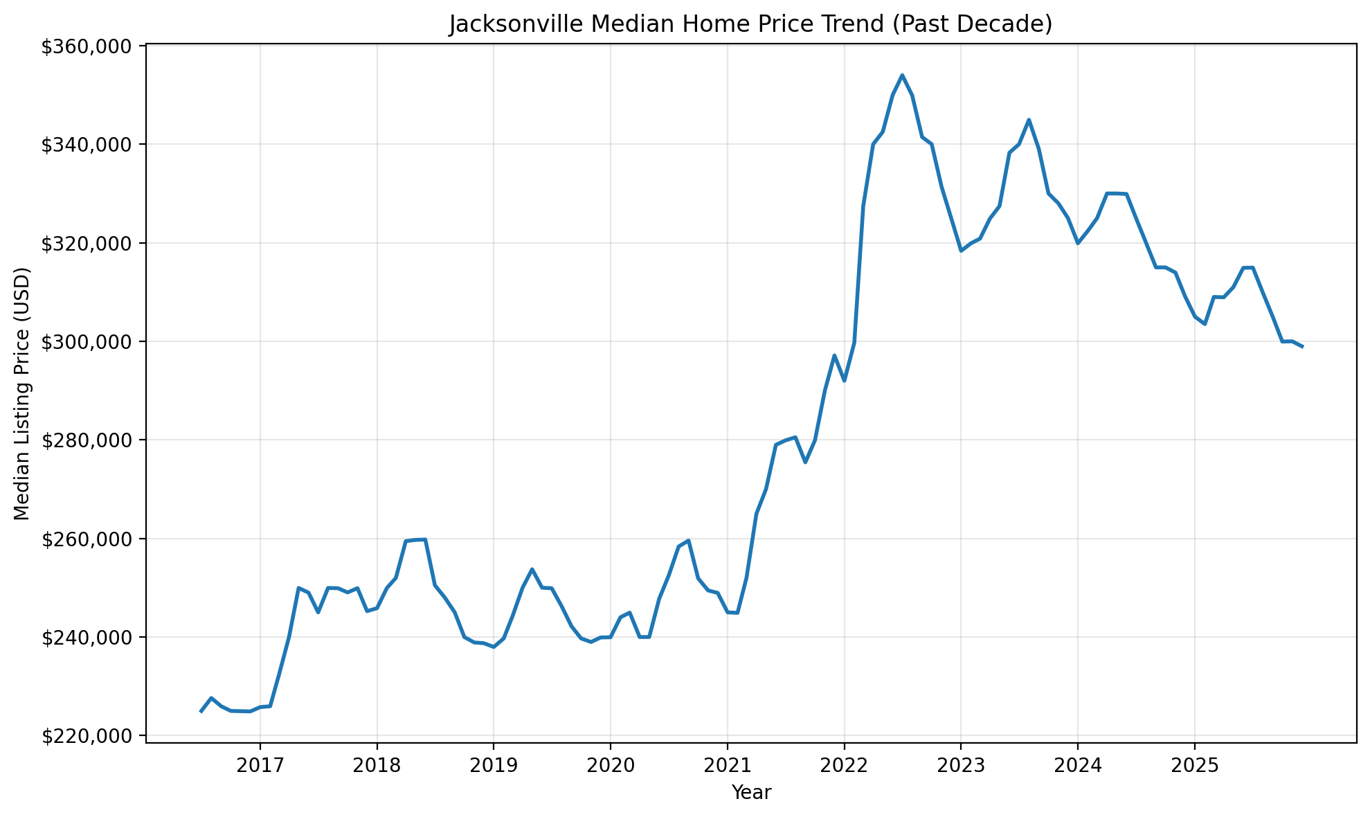 Jacksonville median home price trend over the past decade for Florida estate planning and Jacksonville Lady Bird Deed research