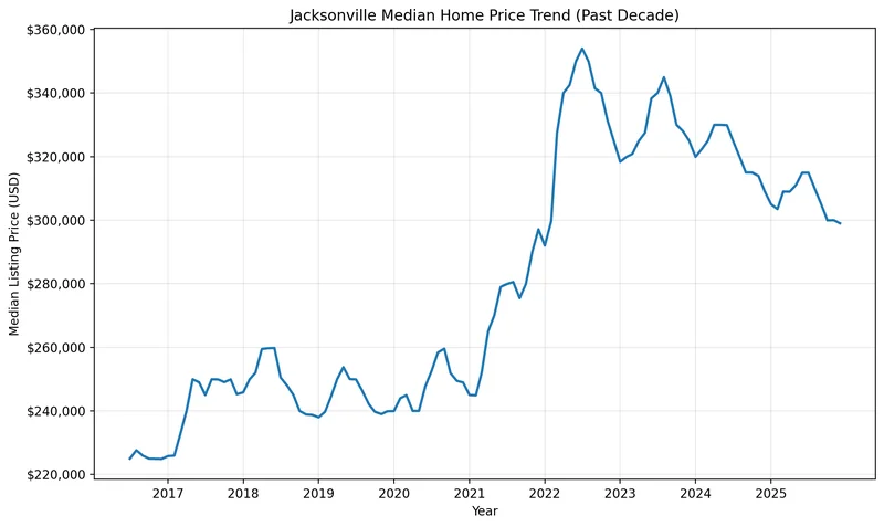 Chart of the Jacksonville median home price trend over the past decade, used for Duval County estate planning and Jacksonville Lady Bird Deed research