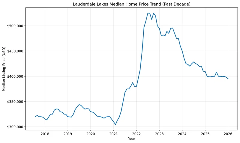Chart of the Lauderdale Lakes median home price trend over the past decade, used for Broward County estate planning and Lauderdale Lakes Lady Bird Deed research