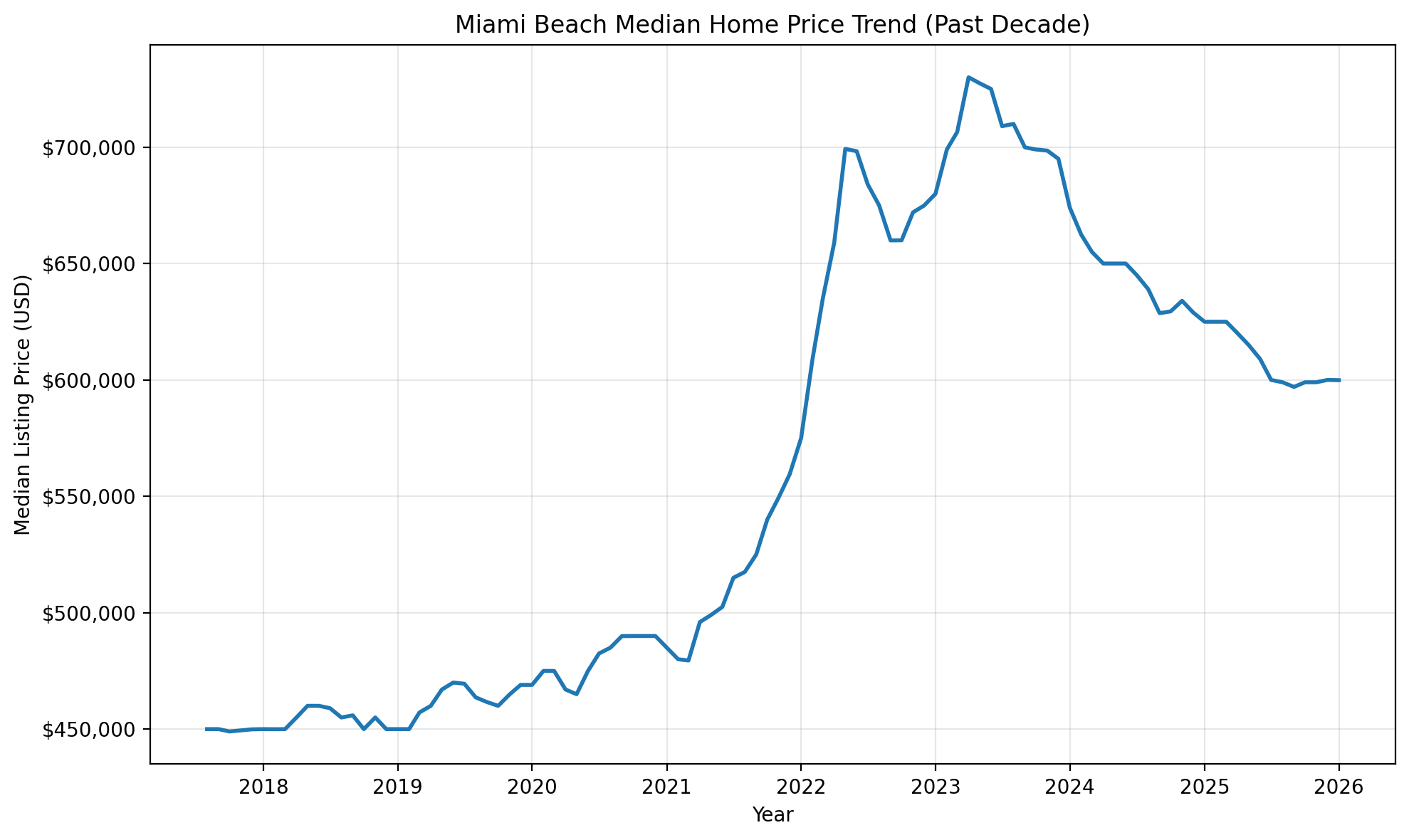 Miami Beach median home price trend over the past decade for Florida estate planning and Miami Beach Lady Bird Deed research