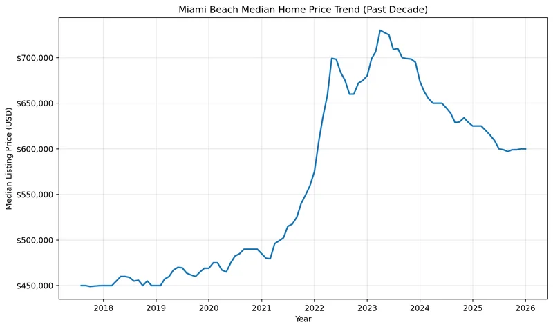 Chart of the Miami Beach median home price trend over the past decade, used for Miami-Dade estate planning and Miami Beach Lady Bird Deed research