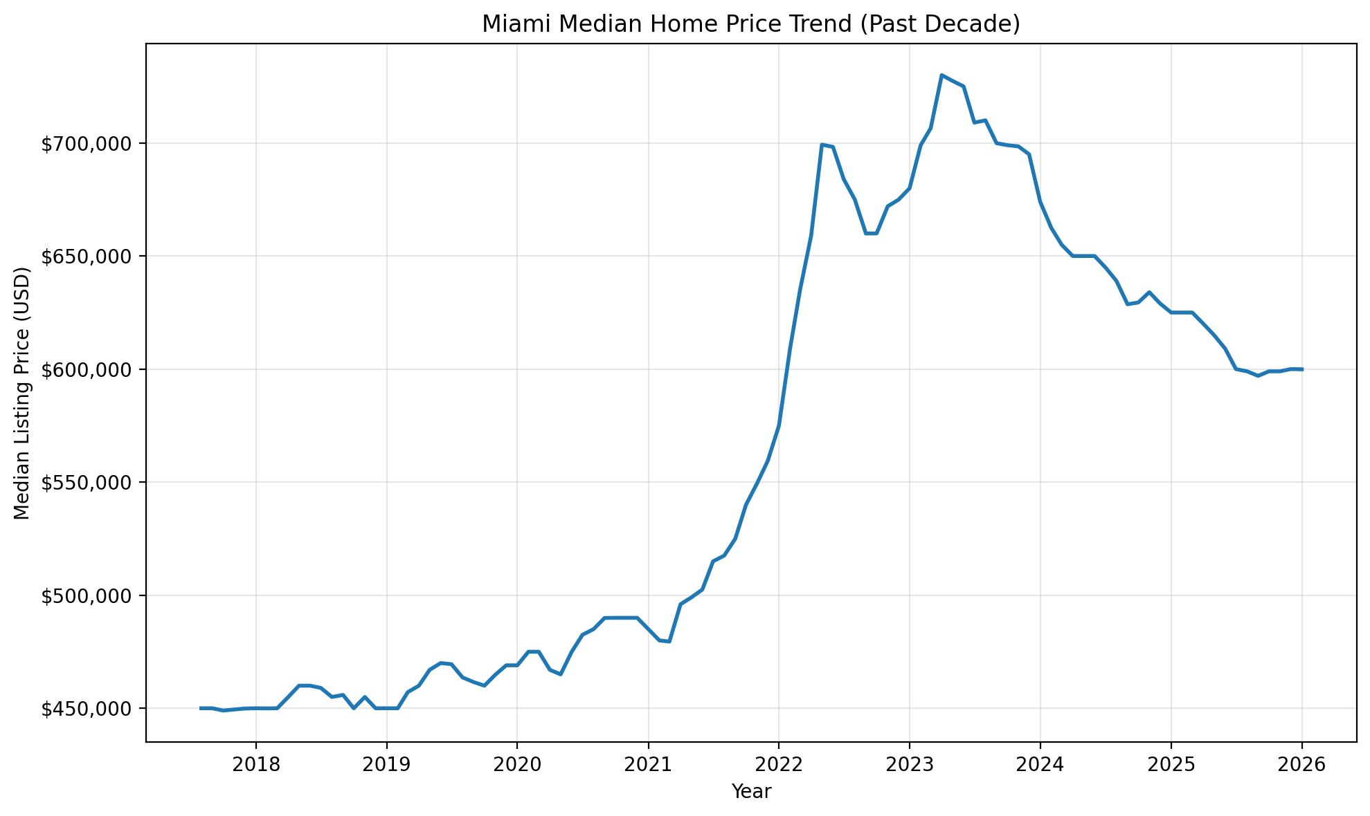 Miami median home price trend over the past decade for Florida estate planning and Miami Lady Bird Deed research