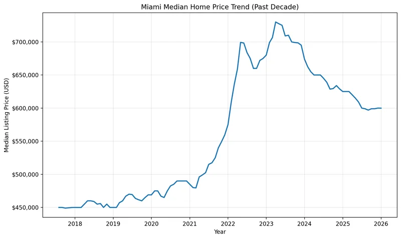 Chart of the Miami median home price trend over the past decade, used for Florida estate planning and Miami Lady Bird Deed research