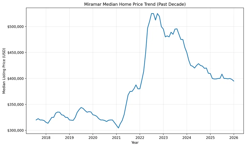 Chart of the Miramar median home price trend over the past decade, used for Broward County estate planning and Miramar Lady Bird Deed research