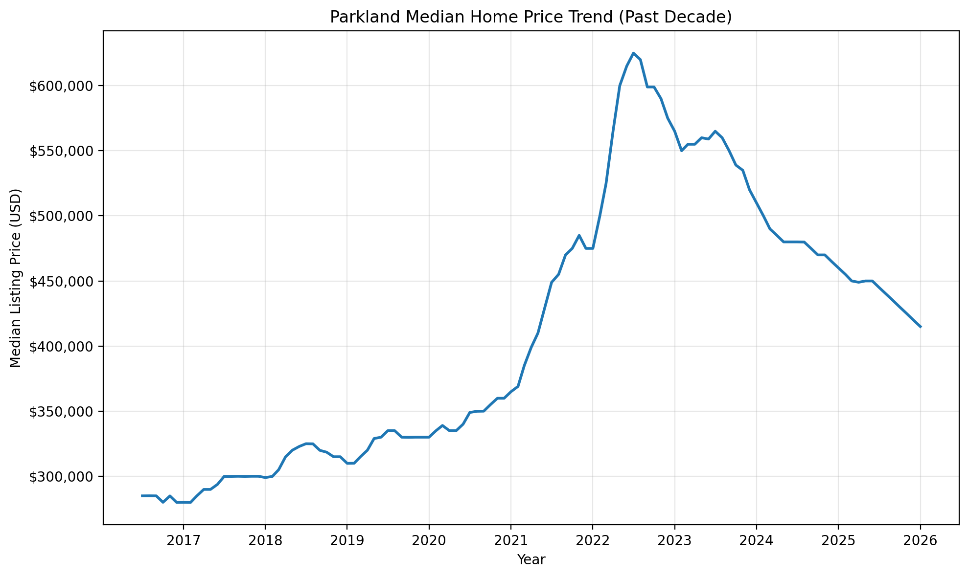 Parkland median home price trend over the past decade for Florida estate planning and Parkland Lady Bird Deed research
