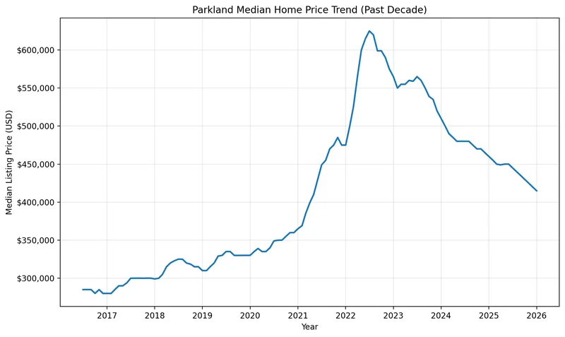 Chart of the Parkland median home price trend over the past decade, used for Broward County estate planning and Parkland Lady Bird Deed research