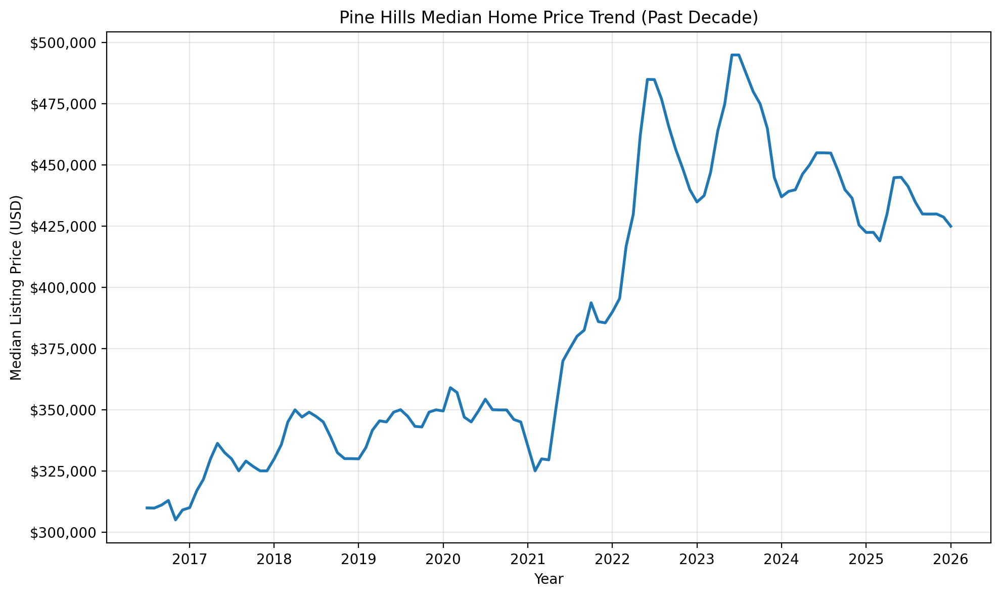 Pine Hills median home price trend over the past decade for Florida estate planning and Pine Hills Lady Bird Deed research