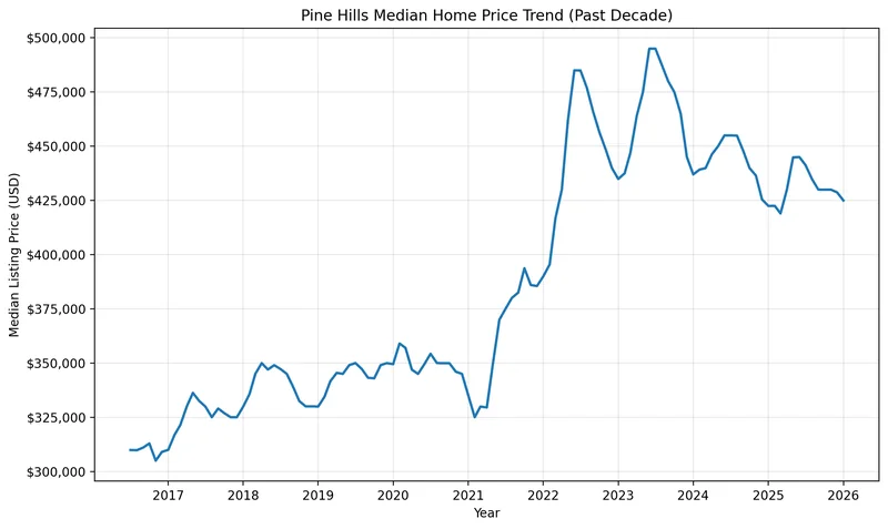 Chart of the Pine Hills median home price trend over the past decade, used for Orange County estate planning and Pine Hills Lady Bird Deed research