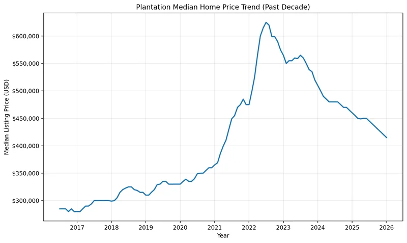 Chart of the Plantation median home price trend over the past decade, used for Broward County estate planning and Plantation Lady Bird Deed research