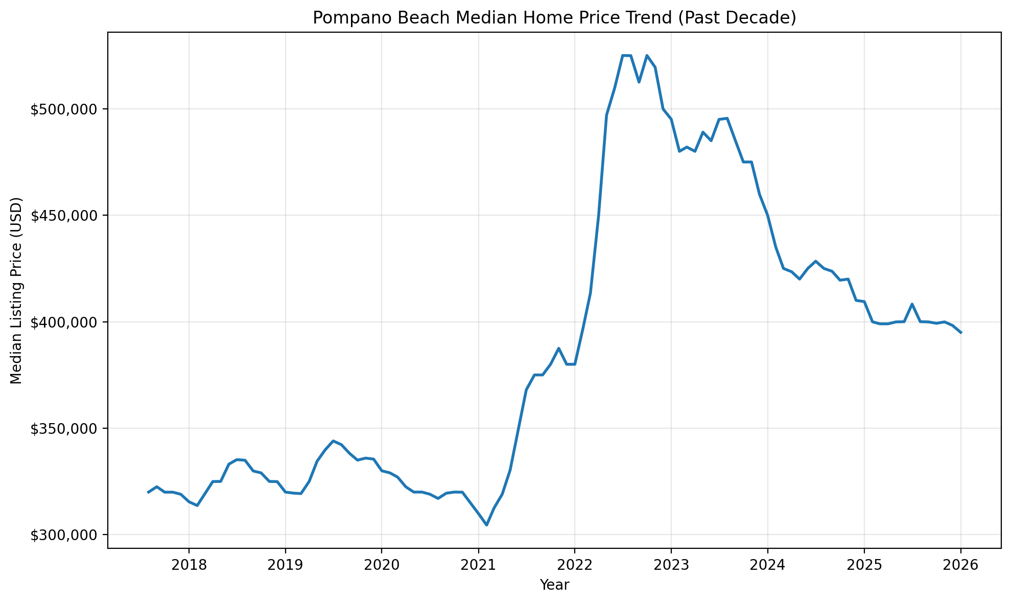 Pompano Beach median home price trend over the past decade for Florida estate planning and Pompano Beach Lady Bird Deed research