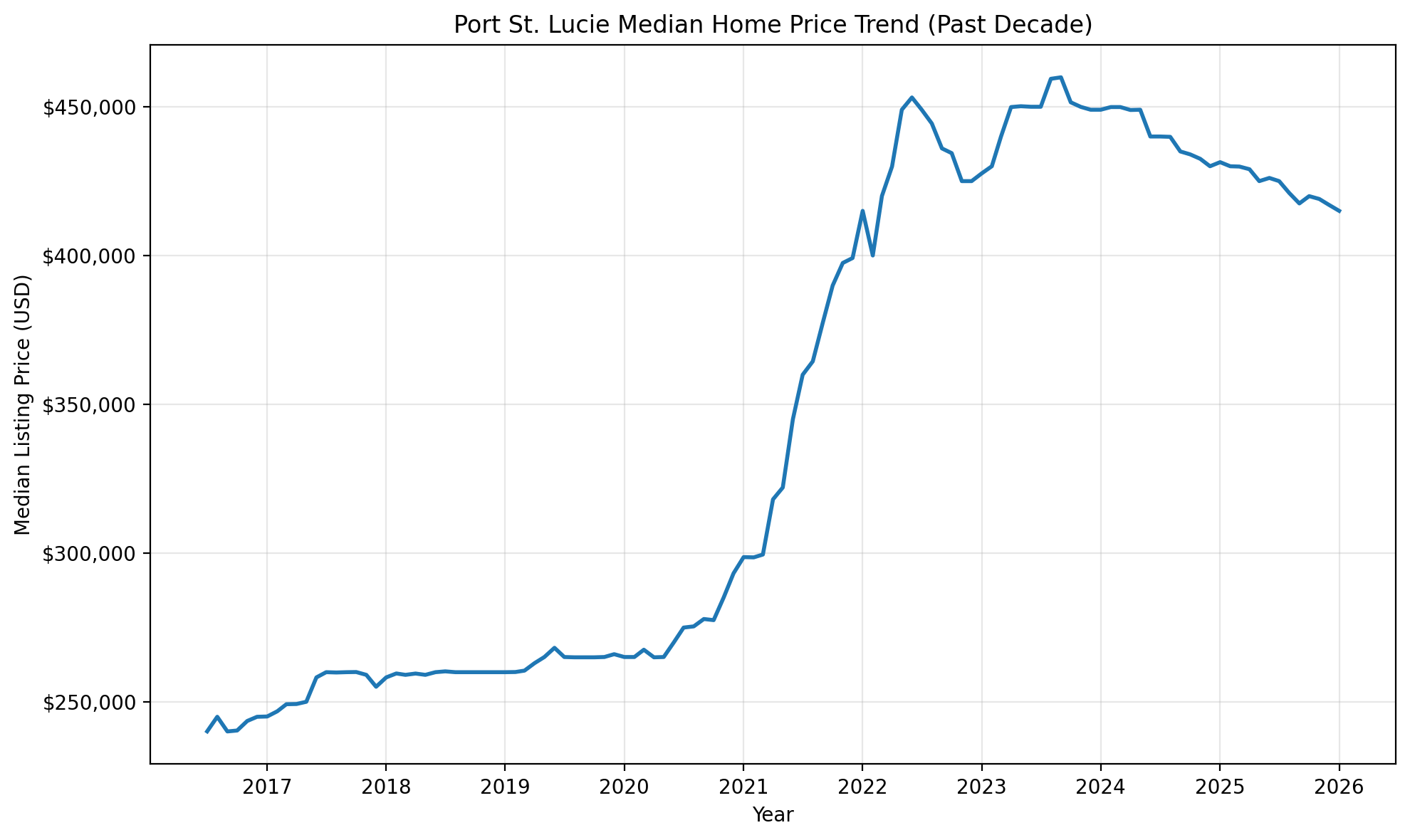 Port St. Lucie median home price trend over the past decade for Florida estate planning and Port St. Lucie Lady Bird Deed research