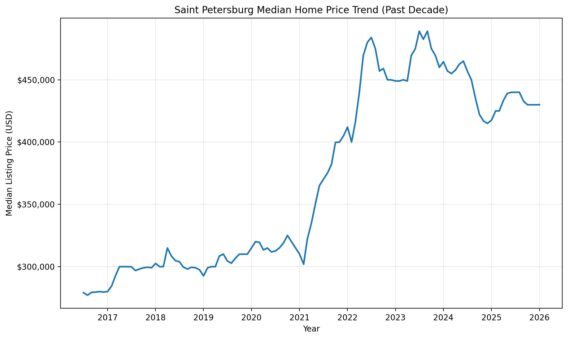 Saint Petersburg median home price trend over the past decade for Florida estate planning and Saint Petersburg Lady Bird Deed research