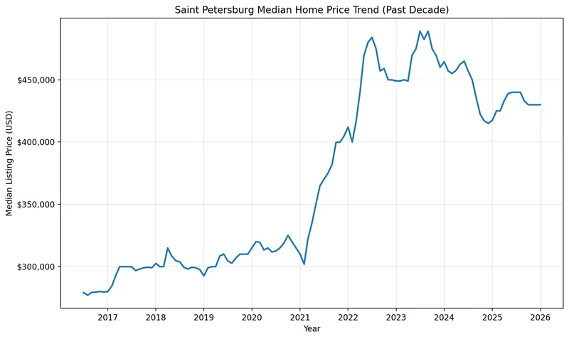 Chart of the Saint Petersburg median home price trend over the past decade, used for Pinellas County estate planning and Saint Petersburg Lady Bird Deed research