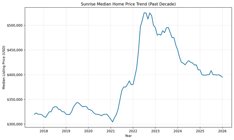 Chart of the Sunrise median home price trend over the past decade, used for Broward County estate planning and Sunrise Lady Bird Deed research