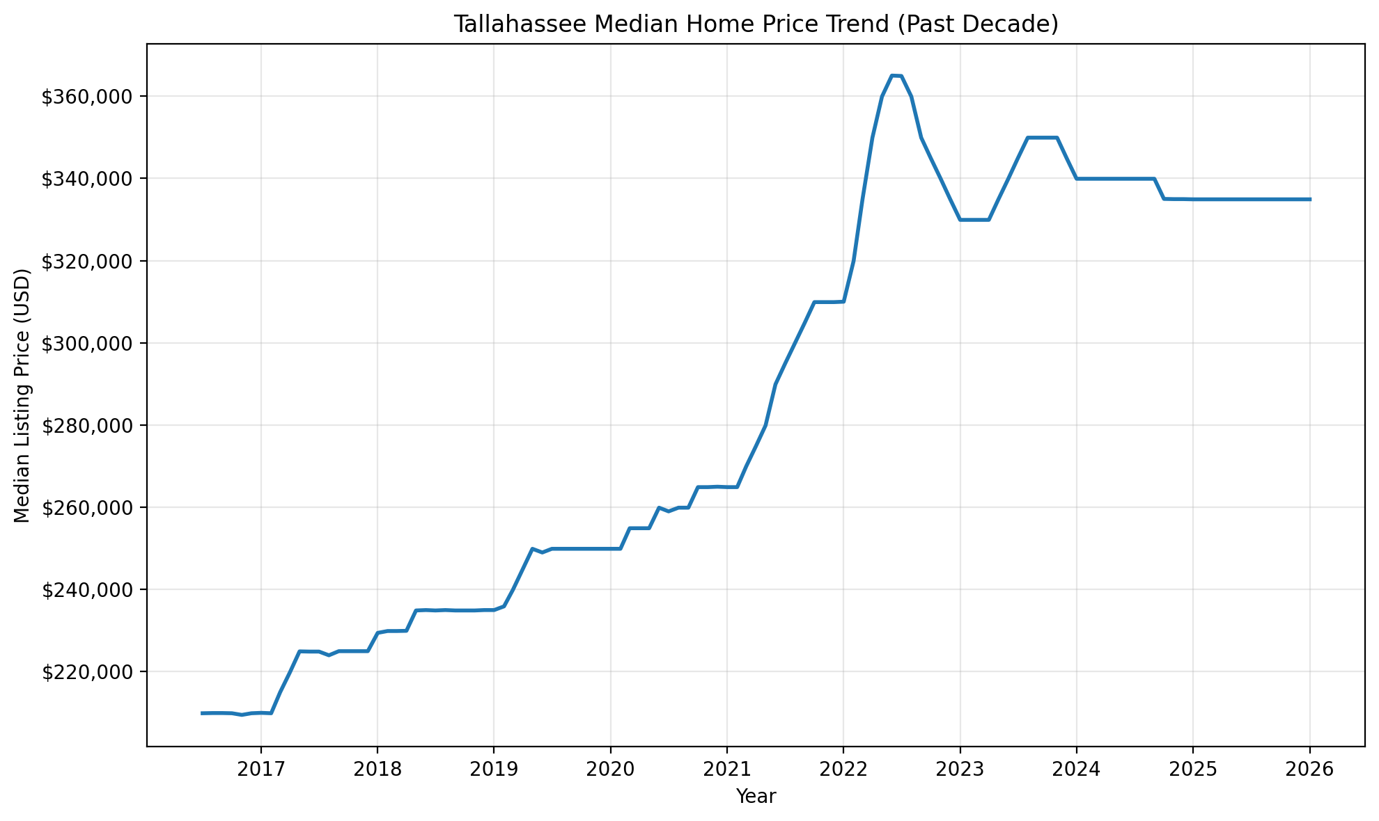 Tallahassee median home price trend over the past decade for Florida estate planning and Tallahassee Lady Bird Deed research