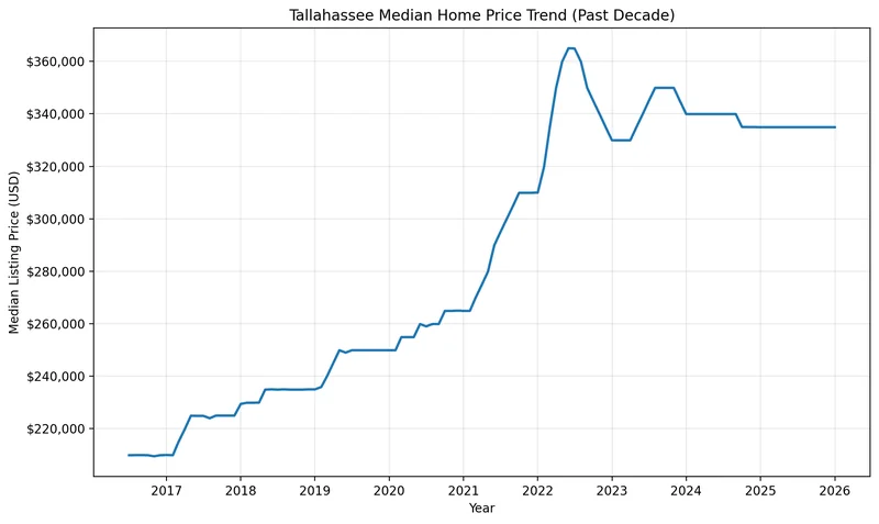 Tallahassee median home price trend over the past decade for Florida estate planning and Tallahassee Lady Bird Deed research