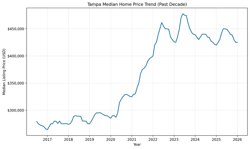 Chart of the Tampa median home price trend over the past decade, used for Hillsborough County estate planning and Tampa Lady Bird Deed research