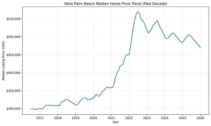 Chart of the West Palm Beach median home price trend over the past decade, used for Palm Beach County estate planning and West Palm Beach Lady Bird Deed research